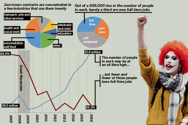 Exploitation is just the job in a bosses’ recovery of low pay and zero hours